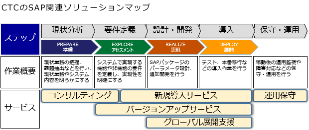 CTCのSAP関連ソリューションマップ