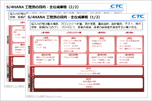 S/4HANA導入工程別の目的と主な成果物