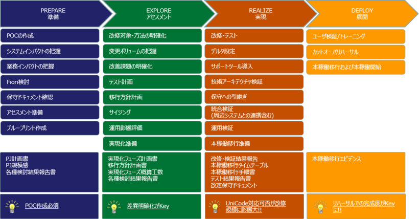 S/4 HANA　バージョンアップのステップ