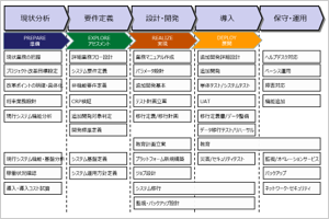 S/4HANA導入工程における各タスクとその概要