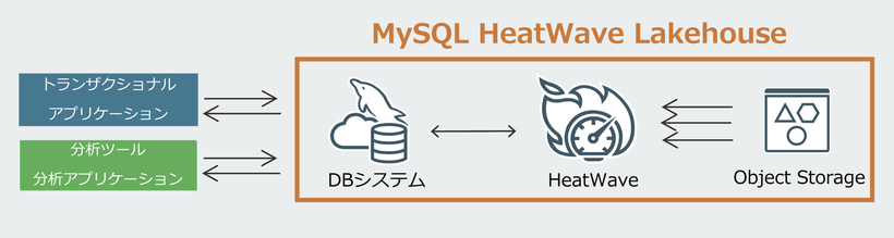 MySQL HeatWave Lakehouse_02