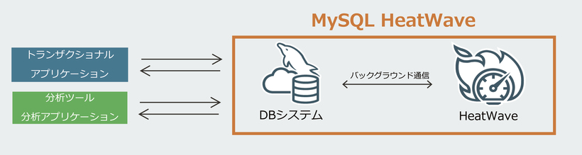 MySQL HeatWave Database Service_01
