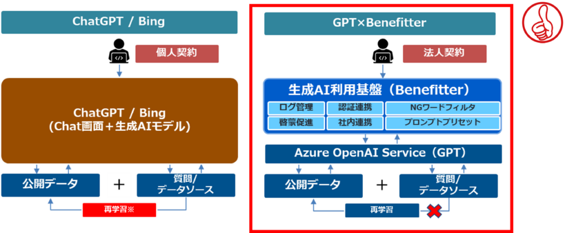 GPT（生成AI）連携