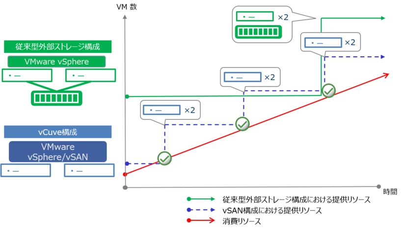 従来型外部ストレージ構成とvCuveの拡張性に関する投資の違い