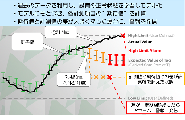 異常予兆・故障予知のイメージ