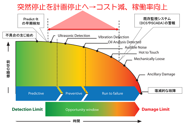 突然停止を計画停止にすることでコスト削減と稼働率向上