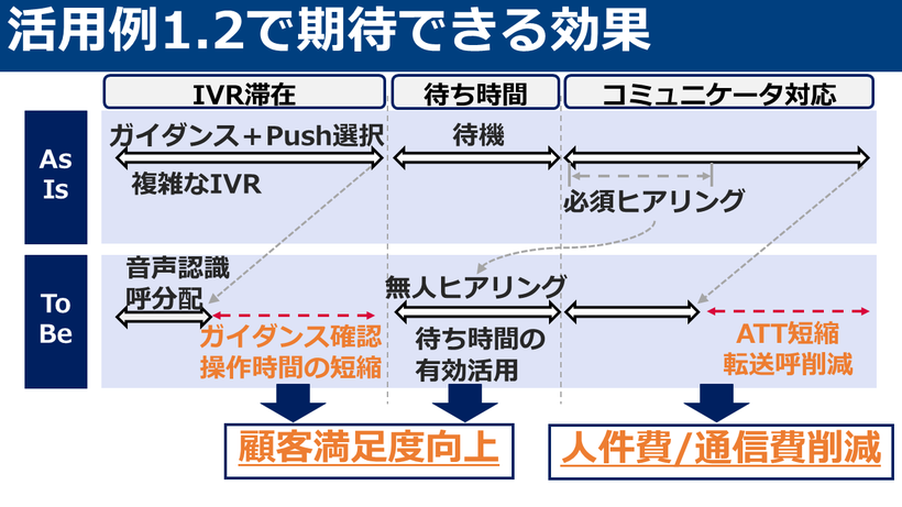 活用例1、2で期待できる効果