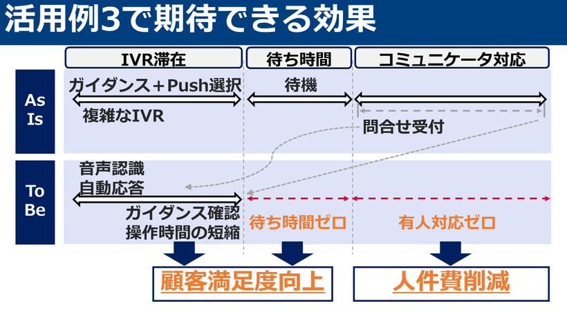 活用例3で期待できること