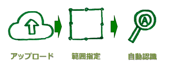 順序