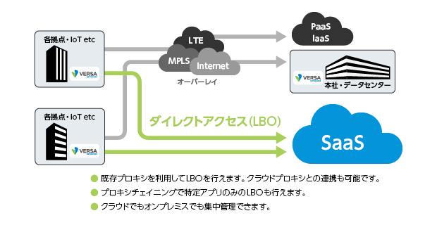 Versa Networks SD-WANの全体イメージ