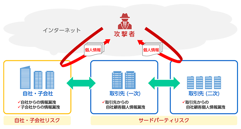 自社・子会社リスクとサードパーティリスク