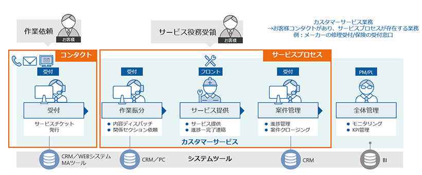 カスタマーサービス業務イメージ