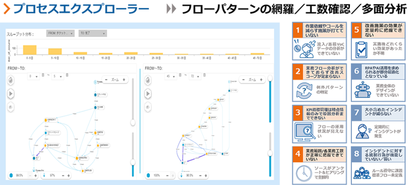 プロセスエクスプローラー：フローパターンの網羅／工数確認／多面分析