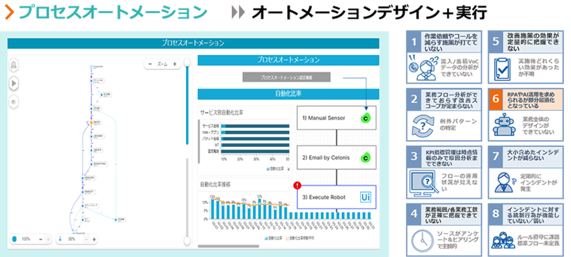 プロセスオートメーション：オートメーションデザイン＋実行