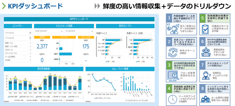 KPIダッシュボード：鮮度の高い情報収集＋データのドリルダウン