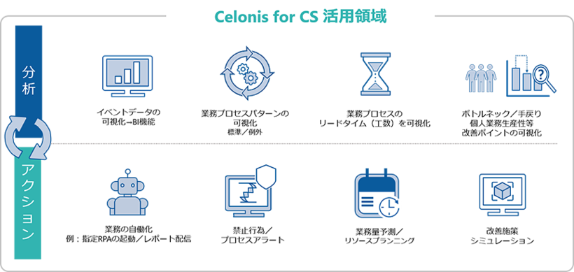 Celonis for OS 活用領域