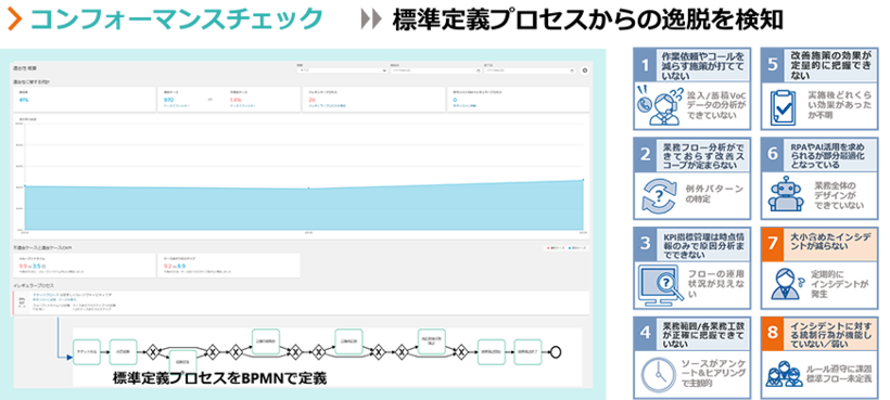 コンフォーマンスチェック：標準定義プロセスからの逸脱を検知