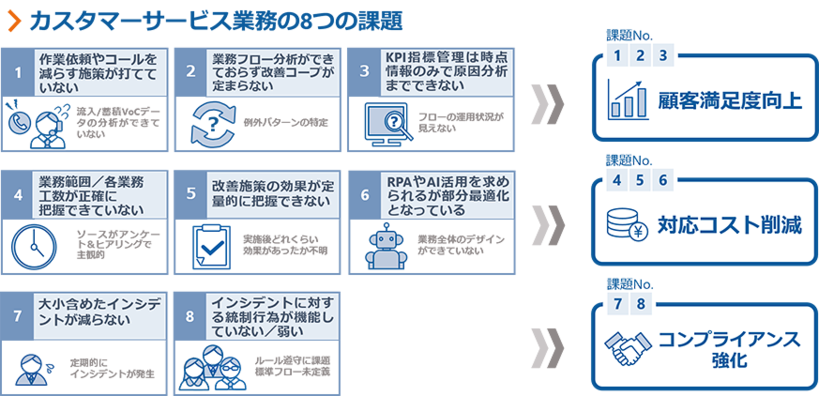 カスタマーサービス業務の8つの課題