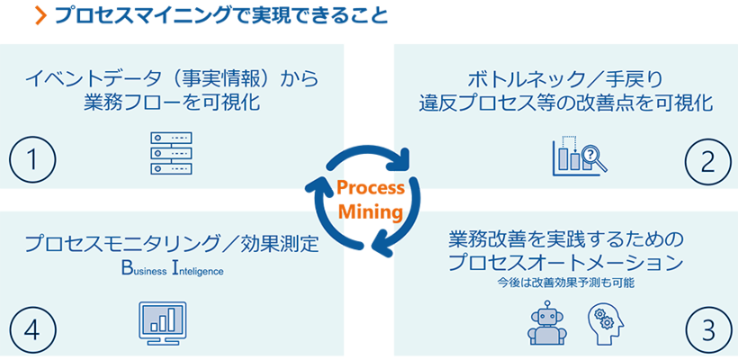 プロセスマイニングで実現できること