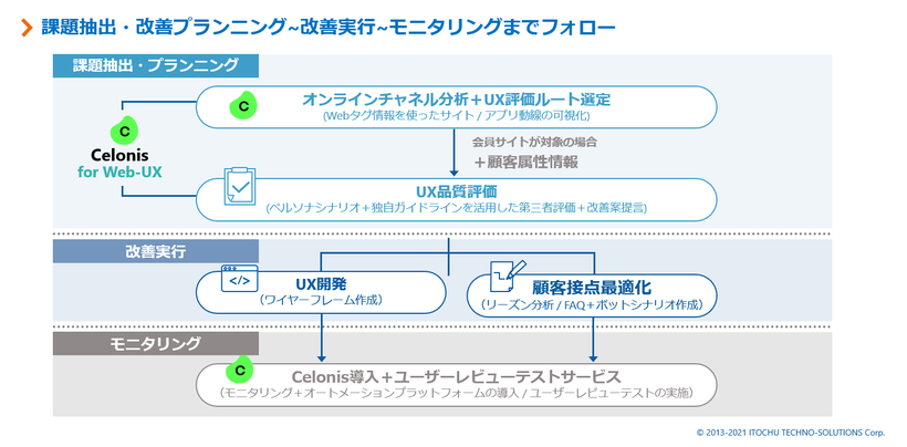 Web-UXにおける課題 2