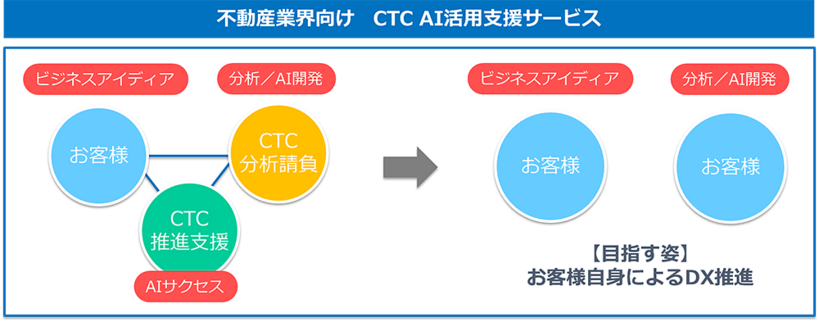 CTCが提供するAI活用支援サービス
