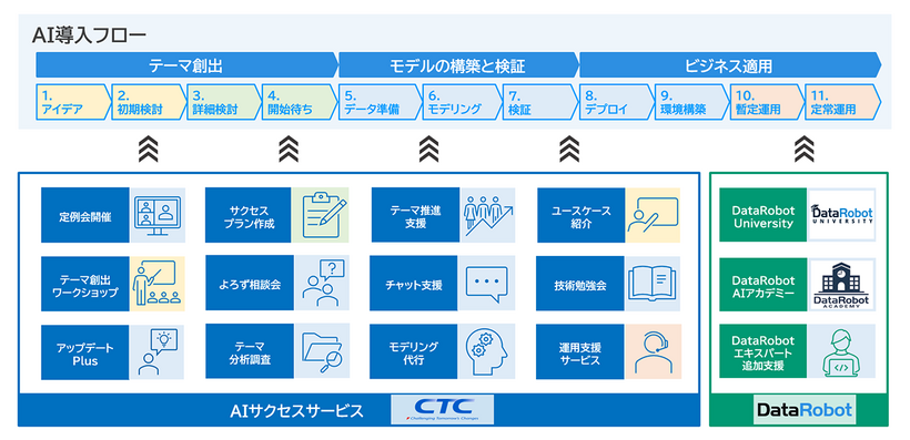 AI活用を定着するまでしっかりサポート