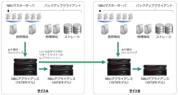 NBUアプライアンス導入構成例