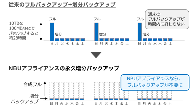 永久増分バックアップのイメージ