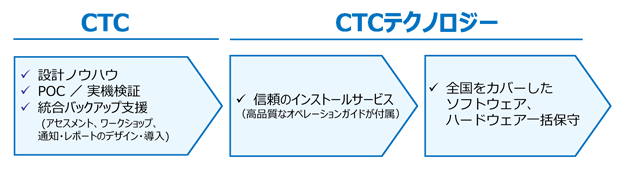 CTCから導入するメリット