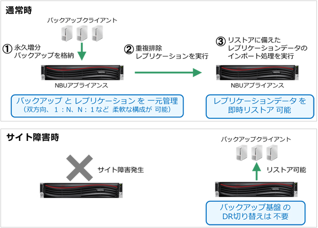 通常時と障害発生時の動作イメージ