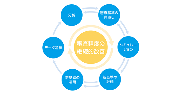 実績のあるBRMSの採用により審査精度の向上と自社運営を実現