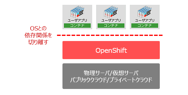 コンテナ型仮想化