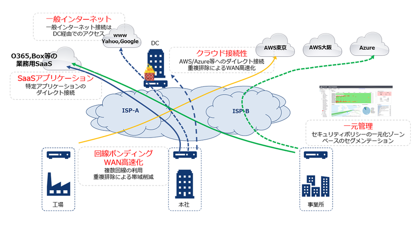 4つの機能を集約