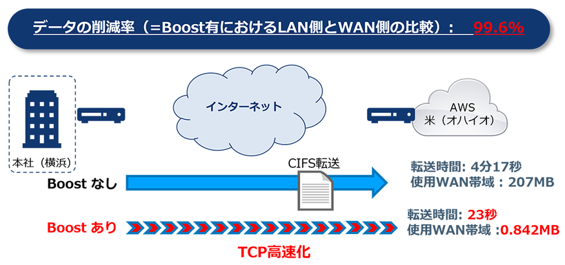 Boost（プロトコル高速化、キャッシュ・重複排除・圧縮）