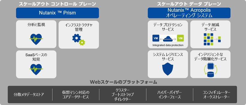 Nutanix ソフトウェア　概要