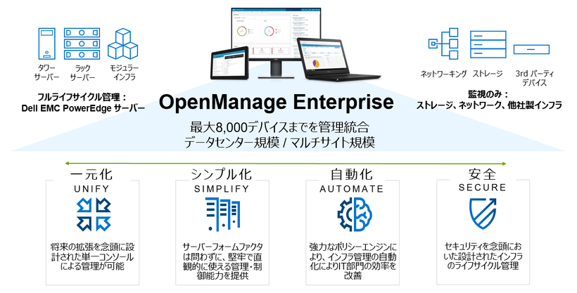 PowerEdgeサーバーのシステム管理機能