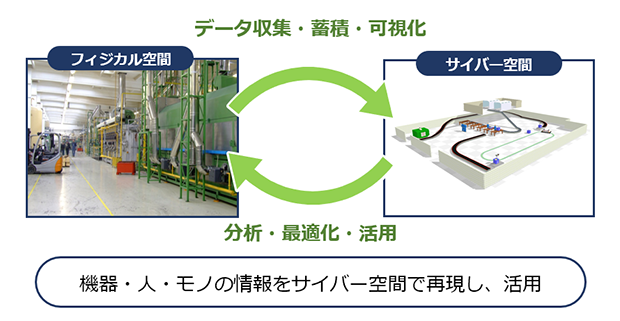 機器・人・モノの情報をサイバー空間で再現し、活用