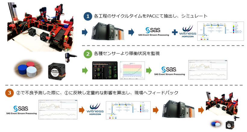 AI × IoT × Simulationで実現する“つながる工場”