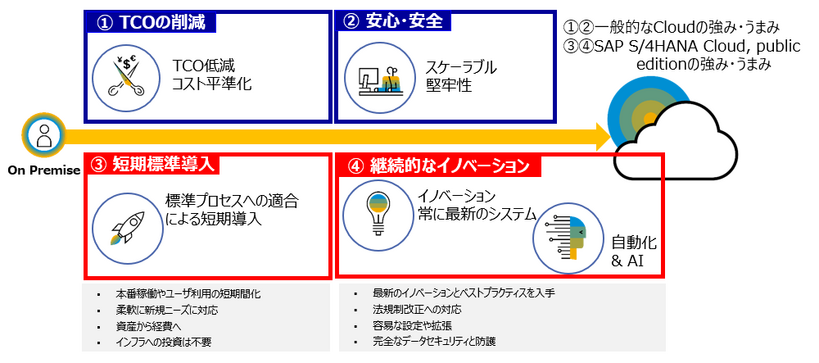 イメージ：クラウドがもたらす様々なビジネスメリット