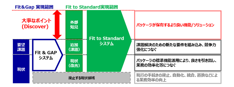 イメージ：Fit to Standard手法のメリット