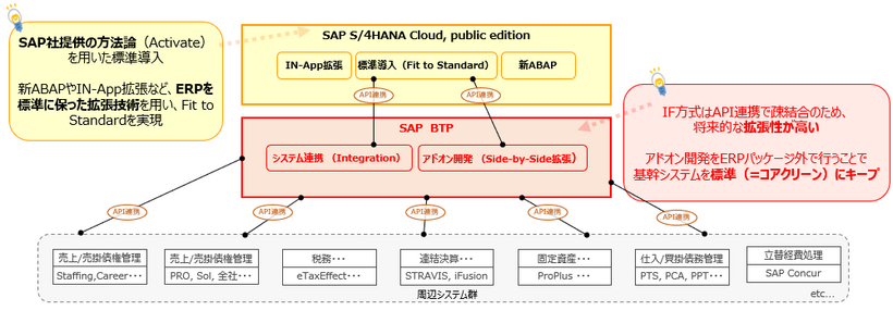イメージ：SAP BTPを用いたAPI連携・外部アプリ構築