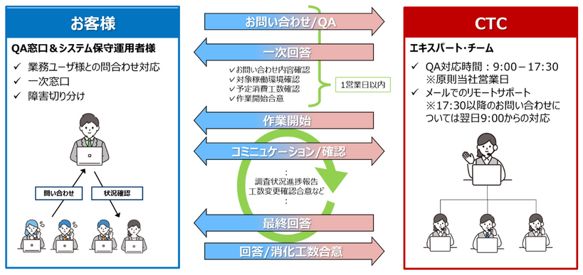 イメージ　熟練したサポート体制