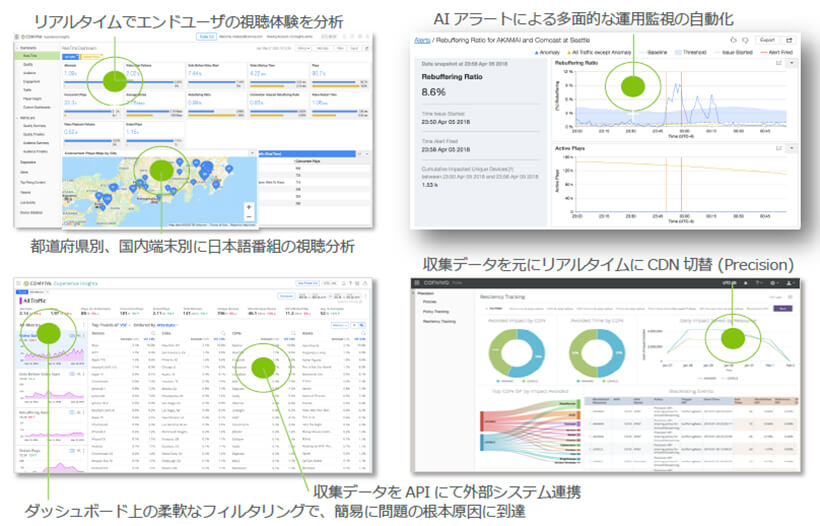 リアルタイムでｗンドユーザの使用体験を分析、都道府県別、国内端末別に日本語番組の視聴分析。AIアラートによる多面的な運用監視の自動化。収集データをAPIにて外部システム連携。ダッシュボード上の柔軟なフィルタリングで、簡易に問題の根本原因に到達