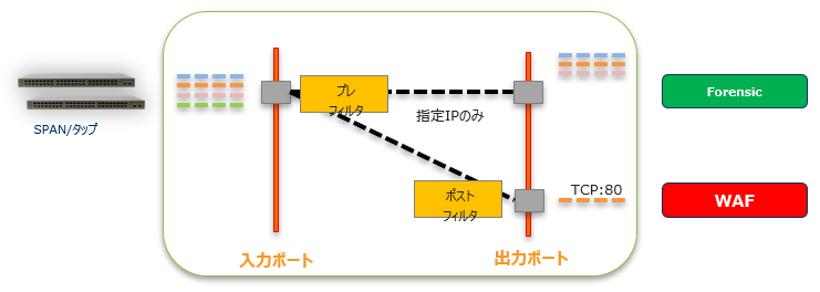 トラフィックフィルタ