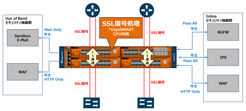 SSL/TLS復号プラットフォーム