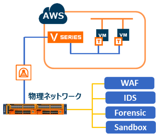 AWSの可視化（GigaVUE V-Series）