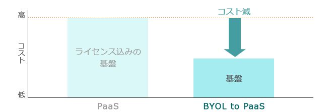 PaaSへのライセンス持ち込みで断然お得