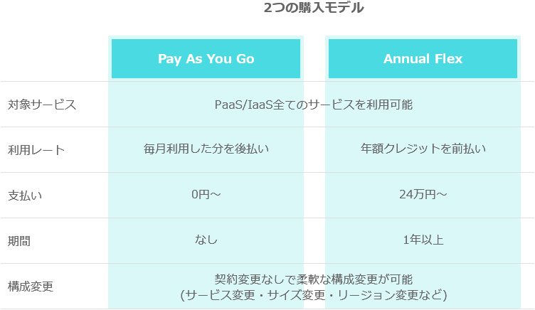 2つの購入モデル