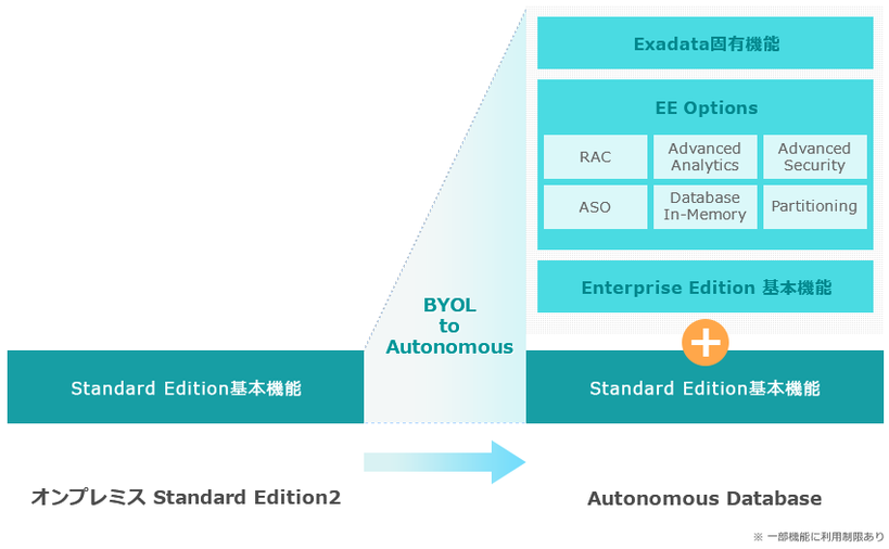 BYOL to Autonomous Database