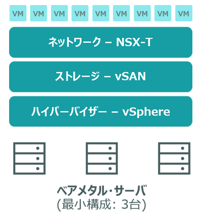 Oracle Cloud VMware Solution概要